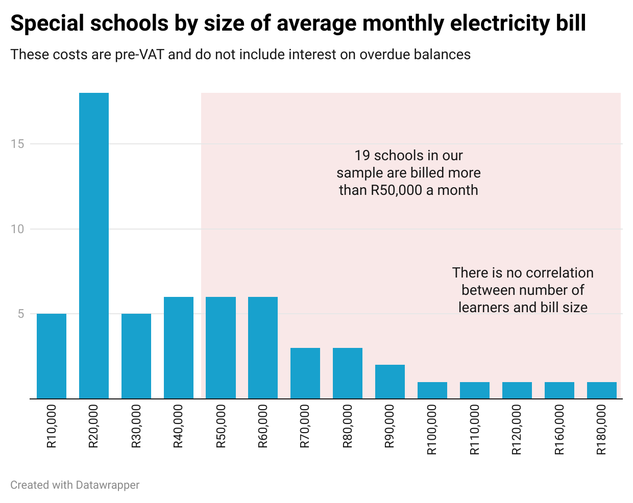 jXTGg-special-schools-by-size-of-average-monthly-electricity-bill(1)